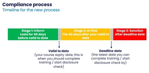 Compliance timeline